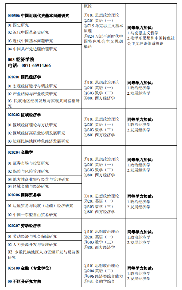 云南民族大學(xué)2024碩士研究生招生專(zhuān)業(yè)目錄及考試科目