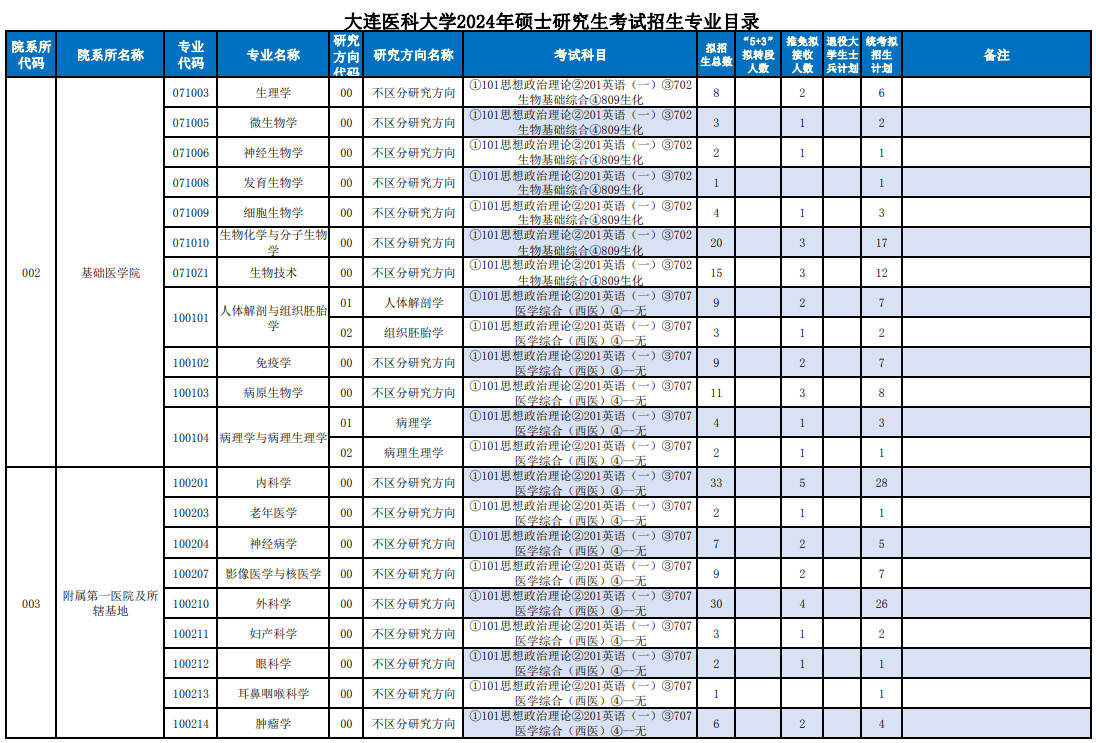 2024年大連醫(yī)科大學(xué)研究生招生簡(jiǎn)章及各專業(yè)招生計(jì)劃人數(shù)