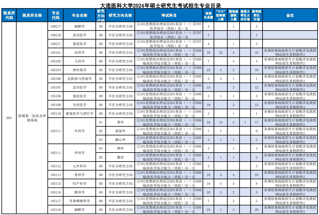 2024年大連醫(yī)科大學(xué)研究生招生簡(jiǎn)章及各專業(yè)招生計(jì)劃人數(shù)