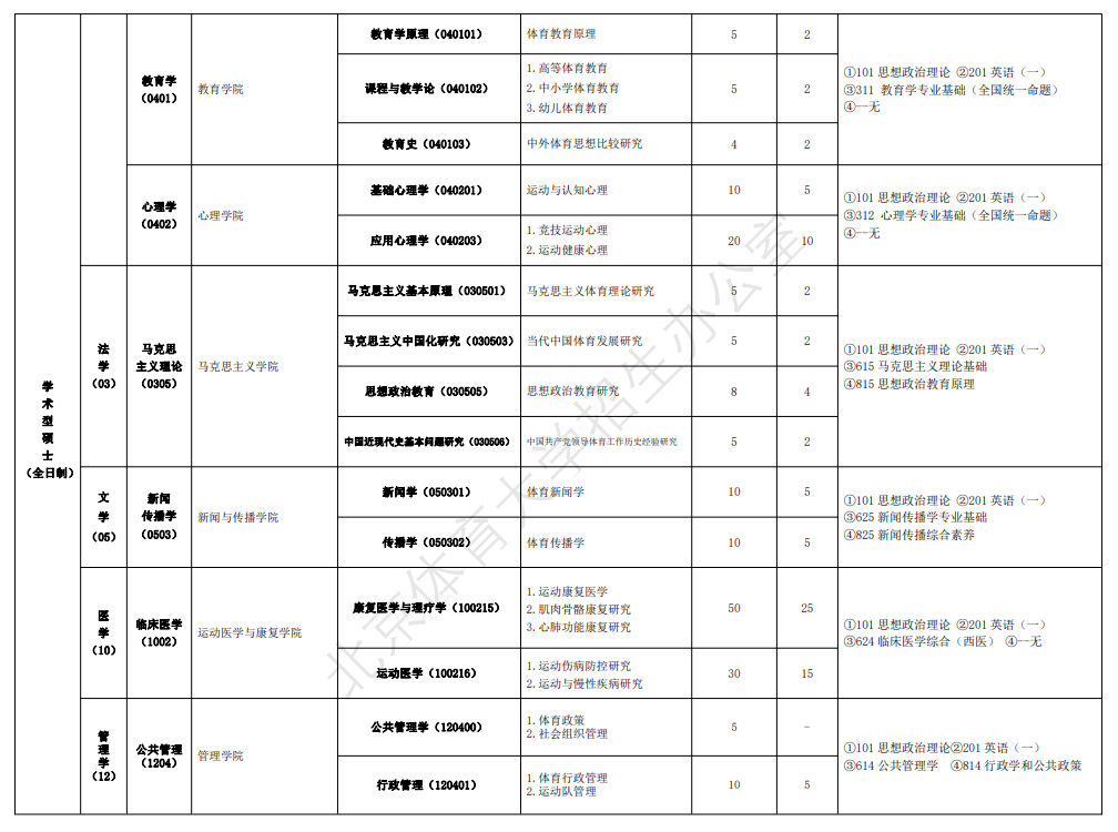 2024年北京體育大學研究生招生簡章及各專業(yè)招生計劃人數(shù)