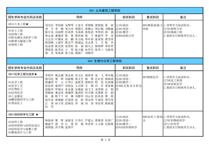廣西科技大學(xué)2024碩士研究生招生專業(yè)目錄及考試科目