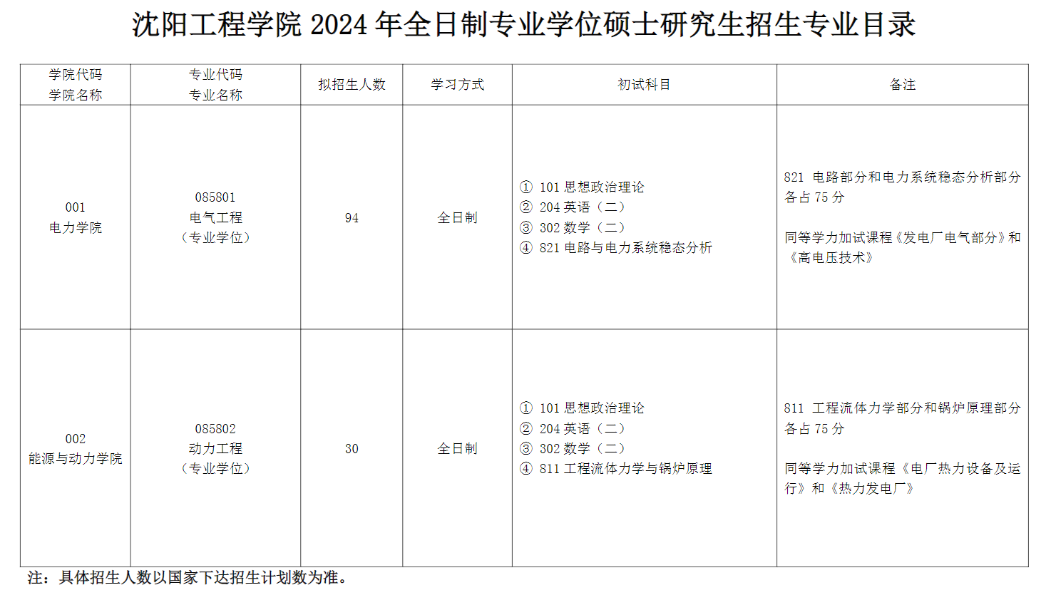 2024年沈陽(yáng)工程學(xué)院研究生招生簡(jiǎn)章及各專業(yè)招生計(jì)劃人數(shù)
