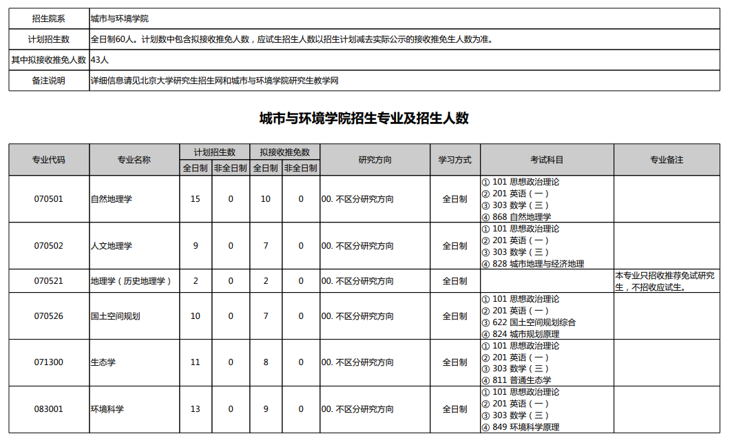 2024年北京大學(xué)研究生招生簡(jiǎn)章及各專業(yè)招生計(jì)劃人數(shù)