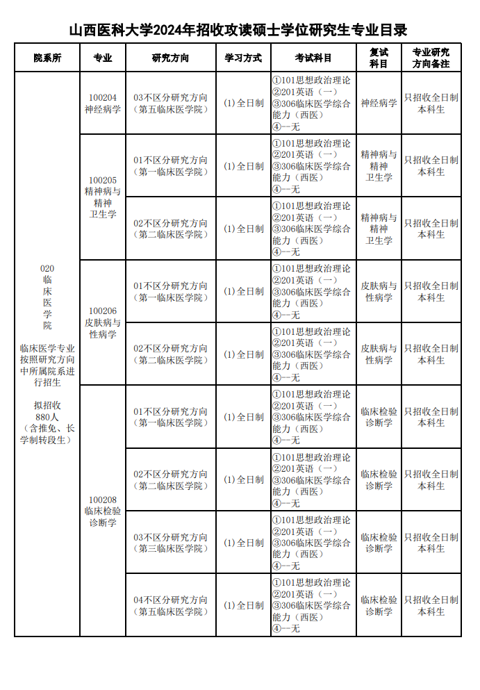 2024年山西醫(yī)科大學(xué)研究生招生簡章及各專業(yè)招生計劃人數(shù)