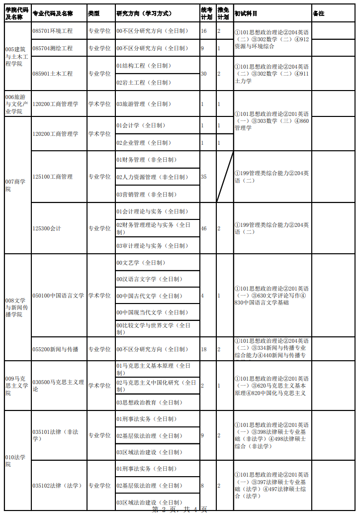 成都大學(xué)2024碩士研究生招生專業(yè)目錄及考試科目