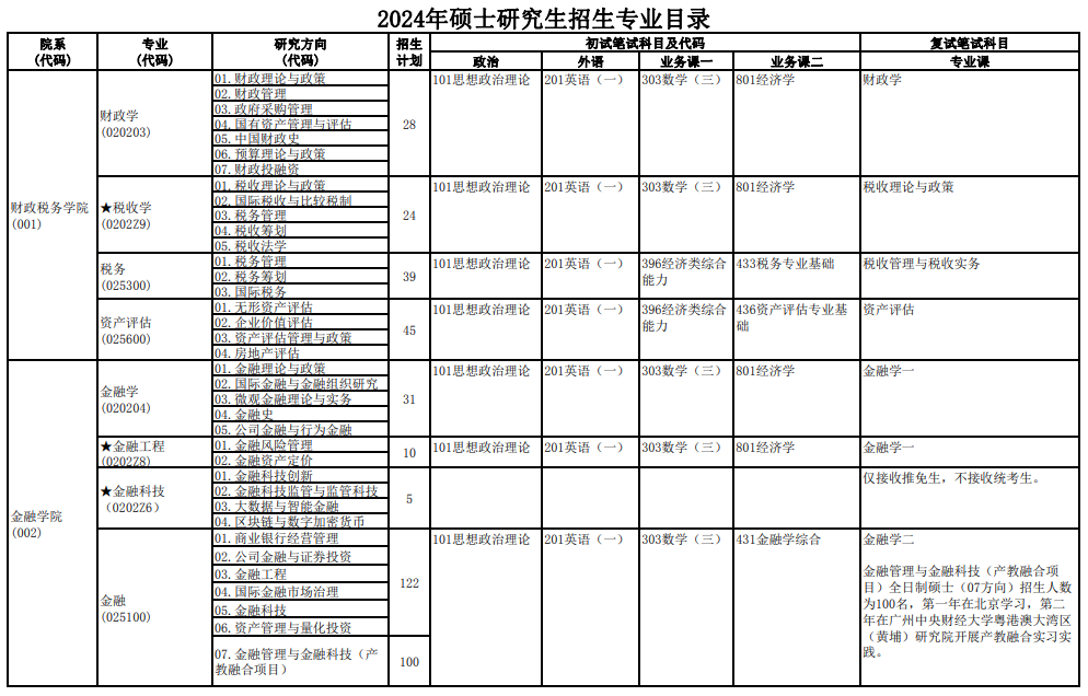 2024年中央財(cái)經(jīng)大學(xué)研究生招生簡(jiǎn)章及各專業(yè)招生計(jì)劃人數(shù)