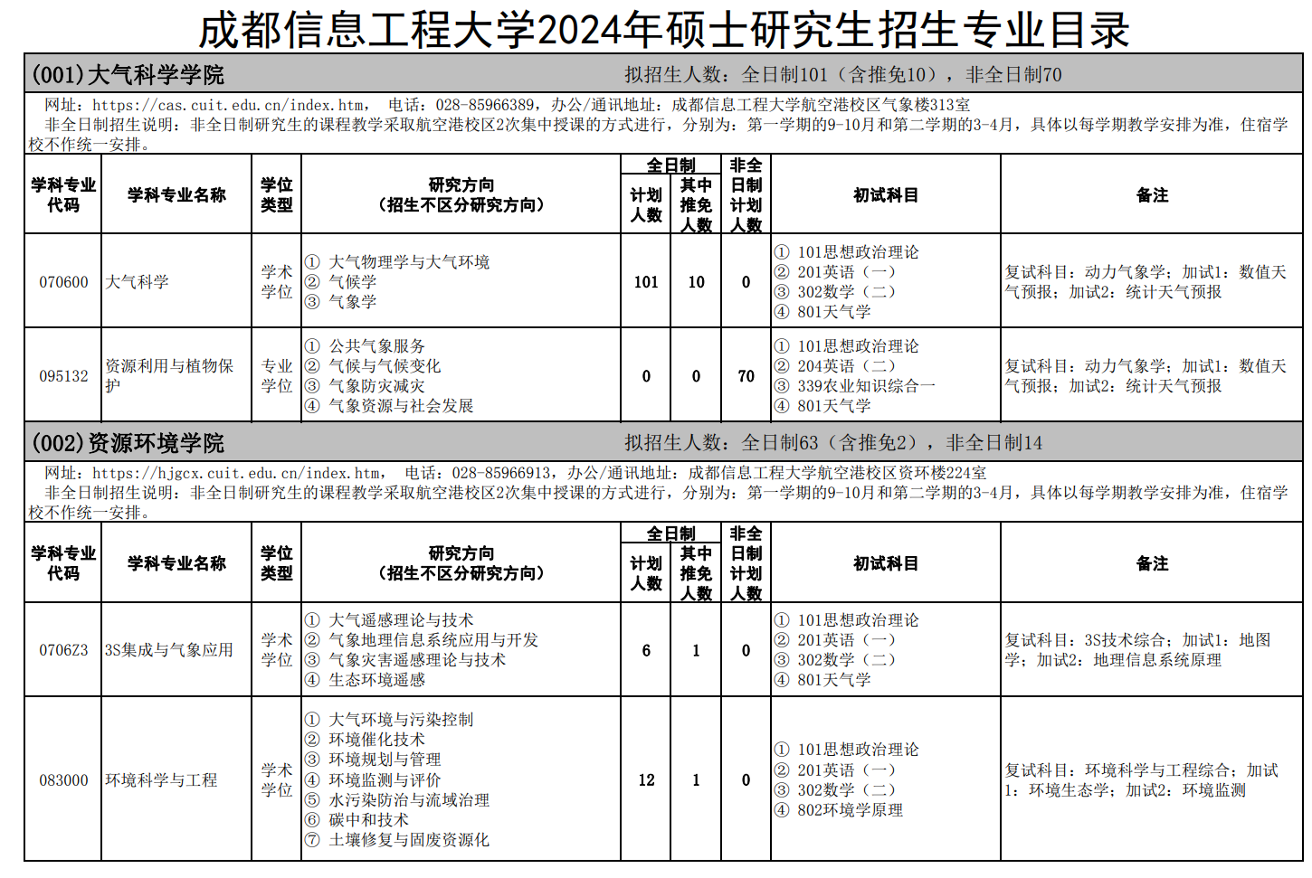 成都信息工程大學(xué)2024碩士研究生招生專業(yè)目錄及考試科目
