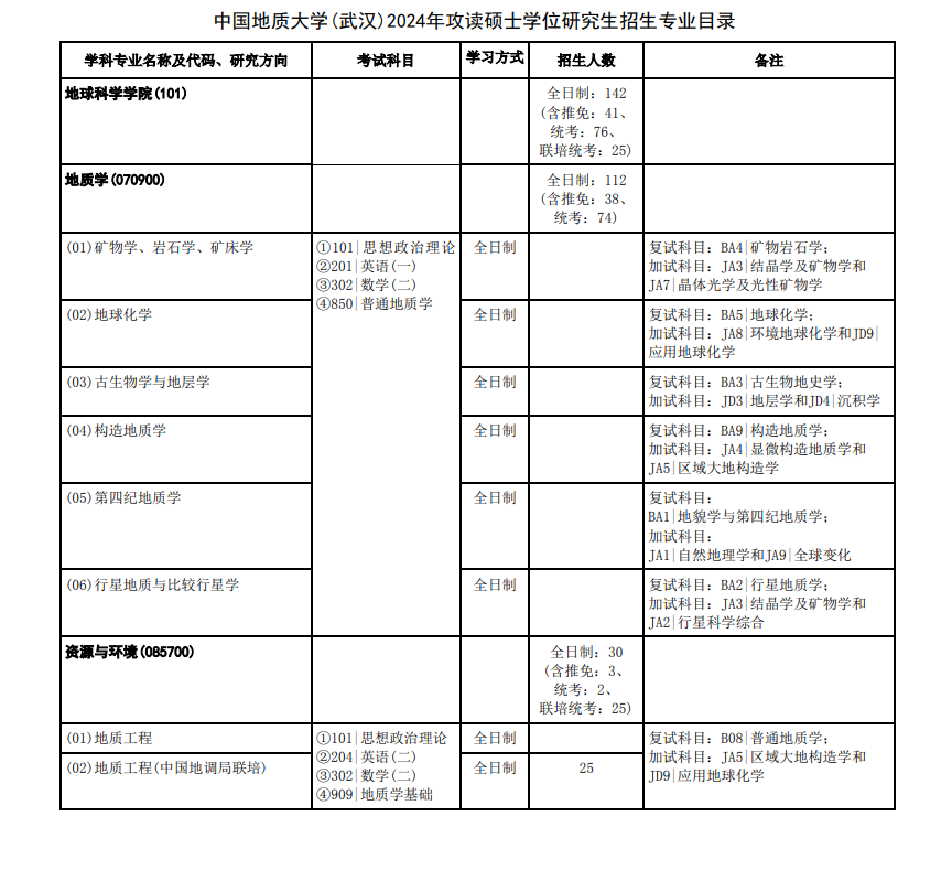 2024年中國地質(zhì)大學(xué)(武漢)研究生招生簡章及各專業(yè)招生計劃人數(shù)