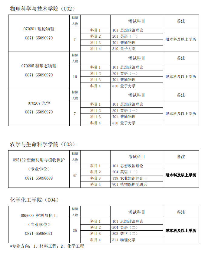 2024年昆明學院研究生招生簡章及各專業(yè)招生計劃人數(shù)