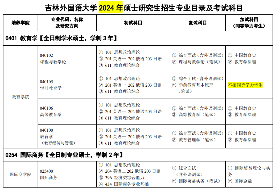 吉林外國語大學(xué)2024碩士研究生招生專業(yè)目錄及考試科目