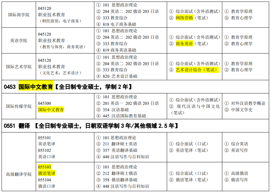 吉林外國語大學(xué)2024碩士研究生招生專業(yè)目錄及考試科目