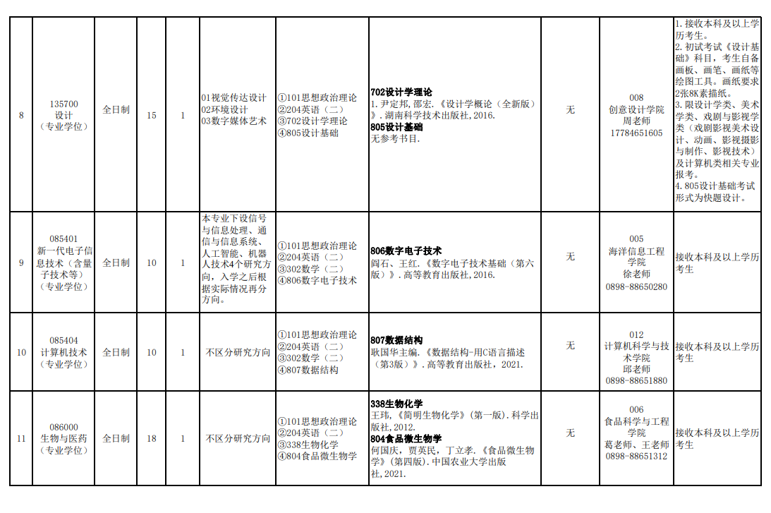 海南熱帶海洋學(xué)院2024碩士研究生招生專業(yè)目錄及考試科目