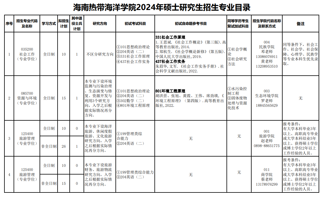 海南熱帶海洋學(xué)院2024碩士研究生招生專業(yè)目錄及考試科目