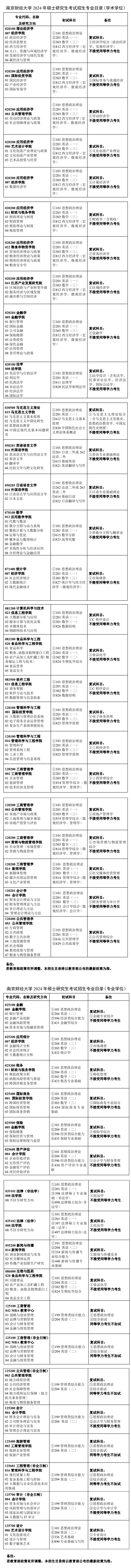南京財經(jīng)大學(xué)2024碩士研究生招生專業(yè)目錄及考試科目