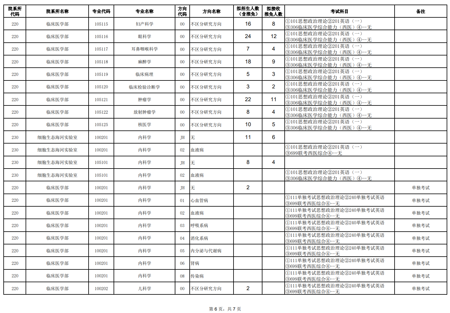 天津醫(yī)科大學(xué)2024碩士研究生招生專業(yè)目錄及考試科目