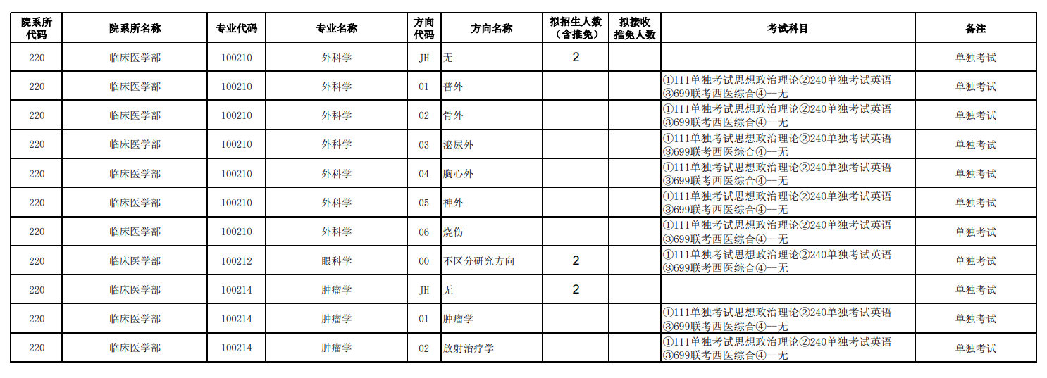 天津醫(yī)科大學(xué)2024碩士研究生招生專業(yè)目錄及考試科目