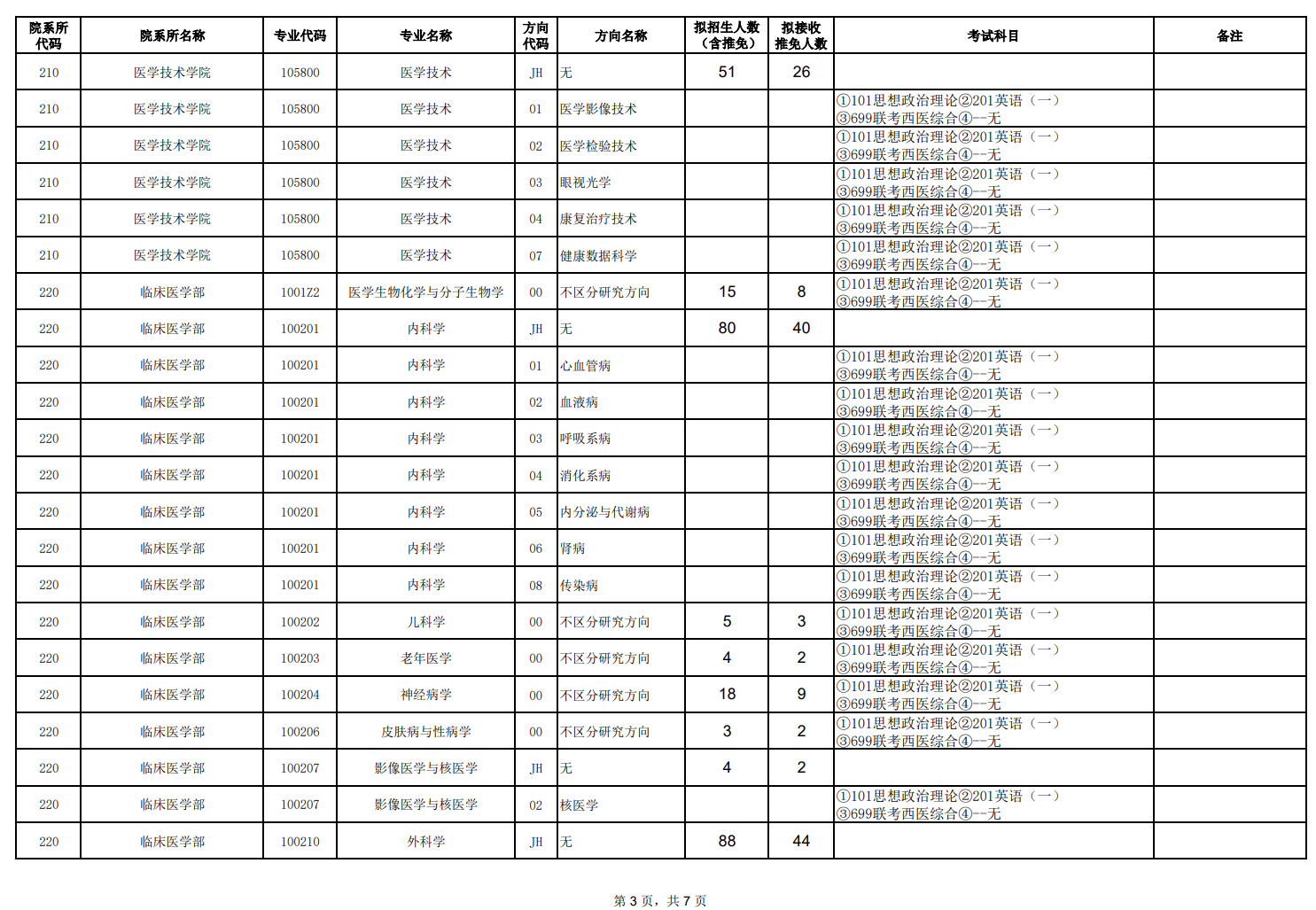 天津醫(yī)科大學(xué)2024碩士研究生招生專業(yè)目錄及考試科目
