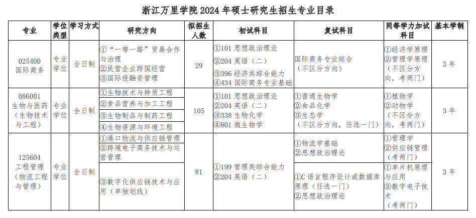 2024年浙江萬里學(xué)院研究生招生簡章及各專業(yè)招生計劃人數(shù)