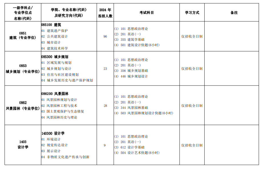 北京建筑大學(xué)2024碩士研究生招生專(zhuān)業(yè)目錄及考試科目