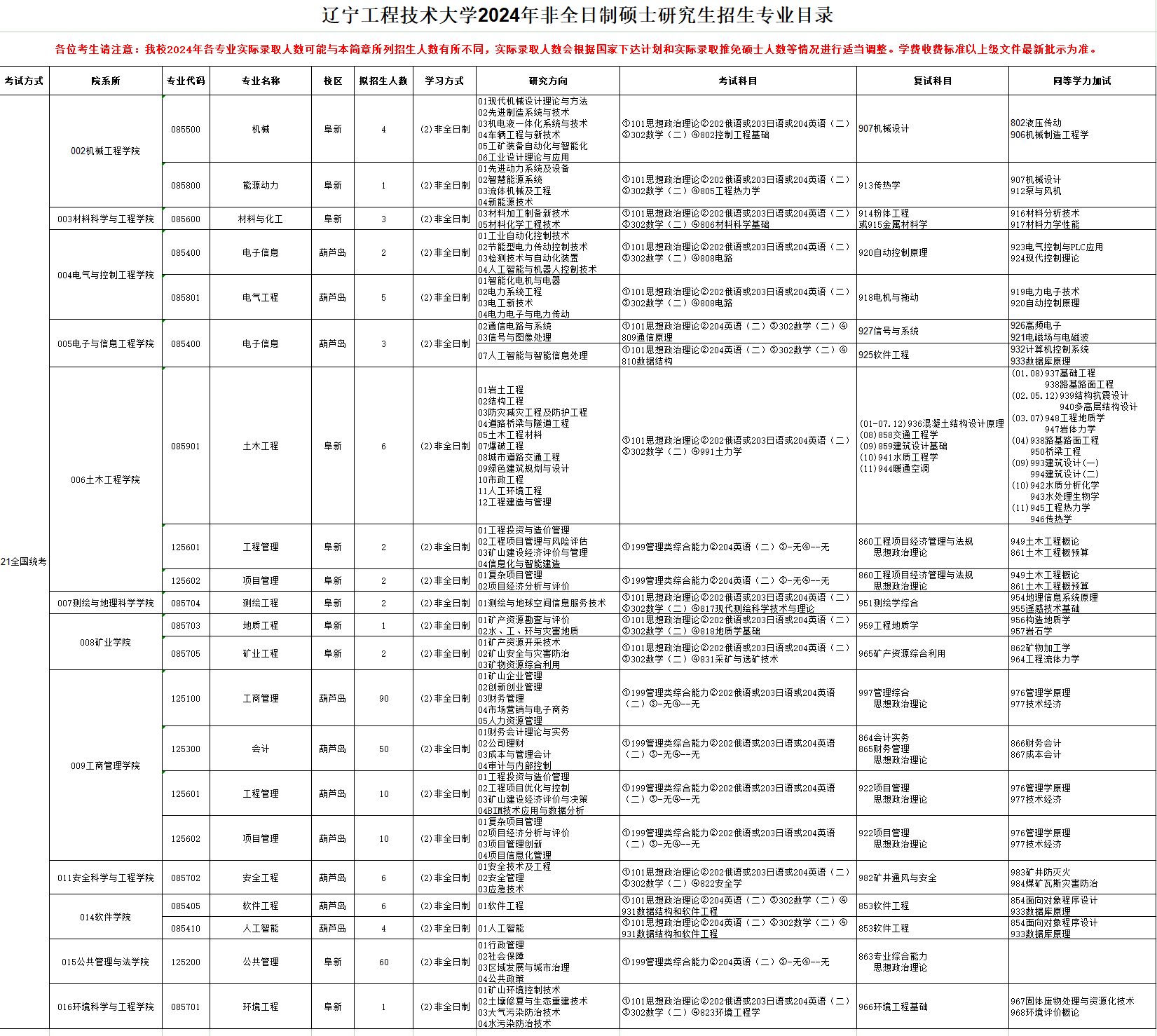 遼寧工程技術(shù)大學(xué)2024碩士研究生招生專業(yè)目錄及考試科目