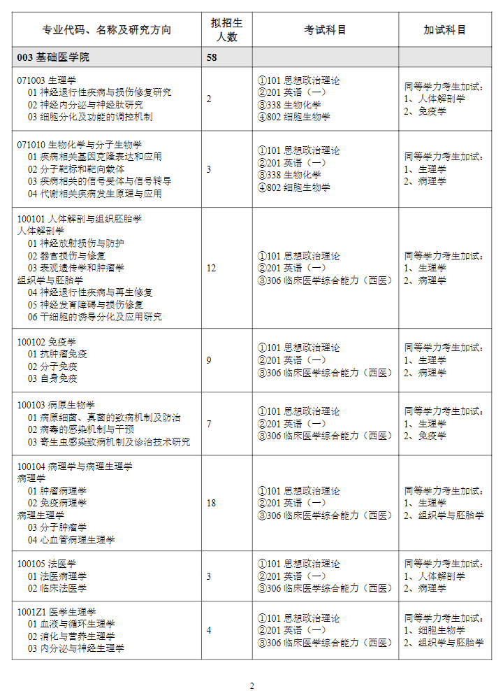 濰坊醫(yī)學(xué)院2024碩士研究生招生專業(yè)目錄及考試科目