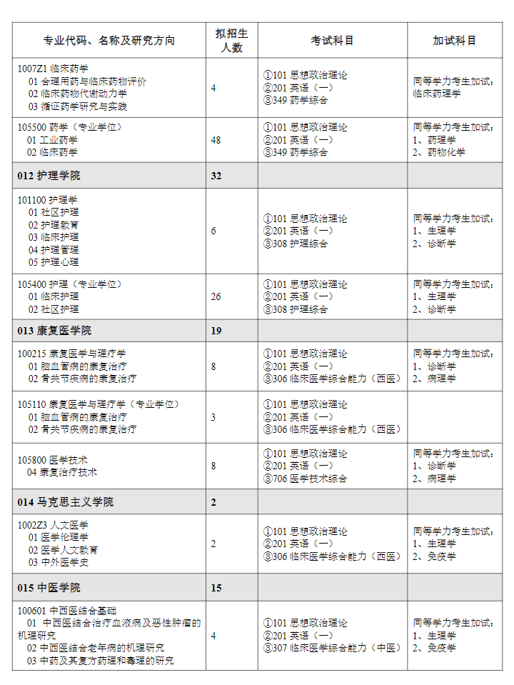 濰坊醫(yī)學(xué)院2024碩士研究生招生專業(yè)目錄及考試科目