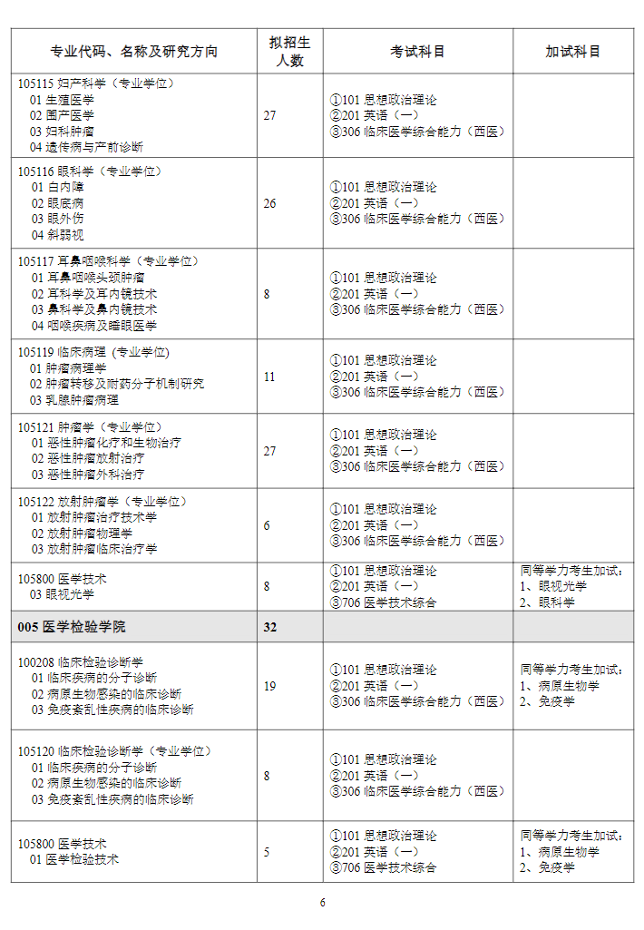 濰坊醫(yī)學(xué)院2024碩士研究生招生專業(yè)目錄及考試科目
