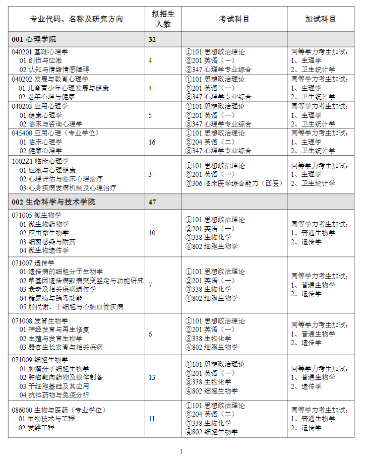 濰坊醫(yī)學(xué)院2024碩士研究生招生專業(yè)目錄及考試科目
