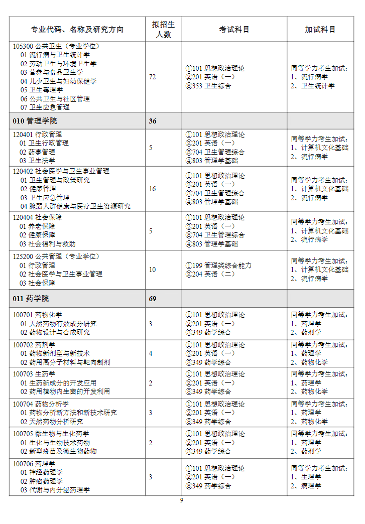 濰坊醫(yī)學(xué)院2024碩士研究生招生專業(yè)目錄及考試科目