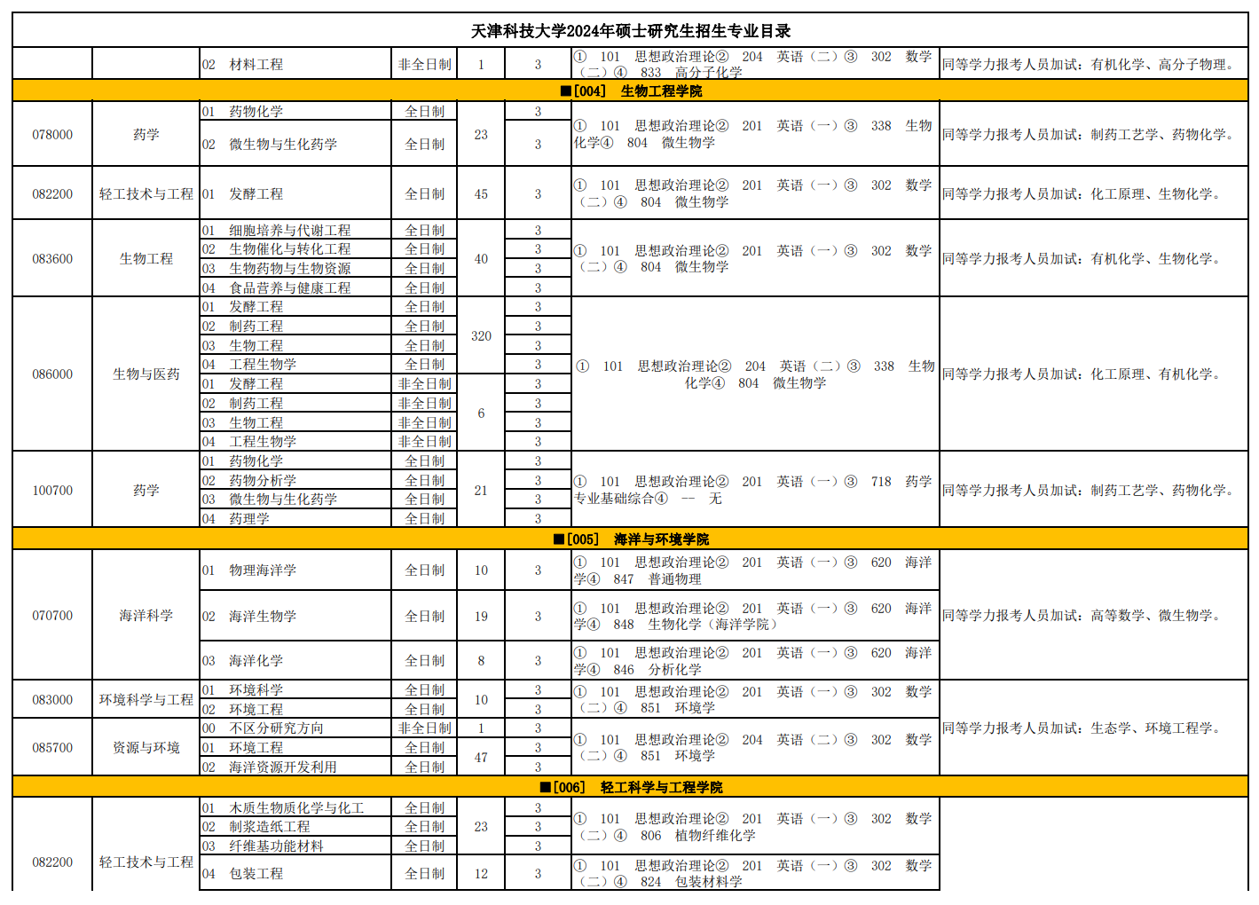 天津科技大學2024碩士研究生招生專業(yè)目錄及考試科目