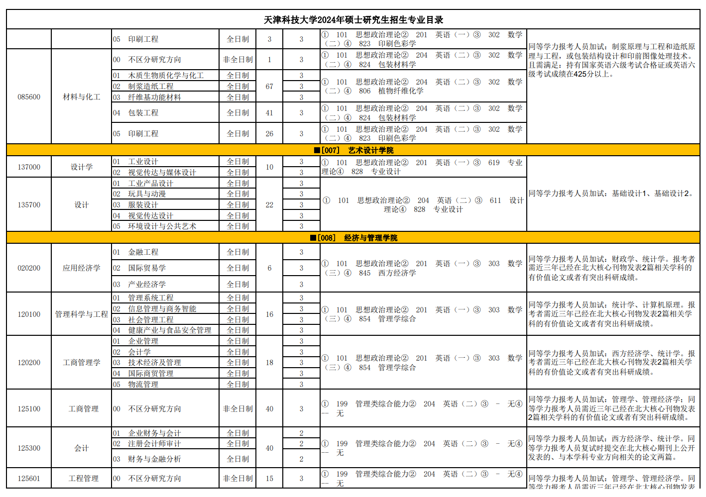 天津科技大學2024碩士研究生招生專業(yè)目錄及考試科目