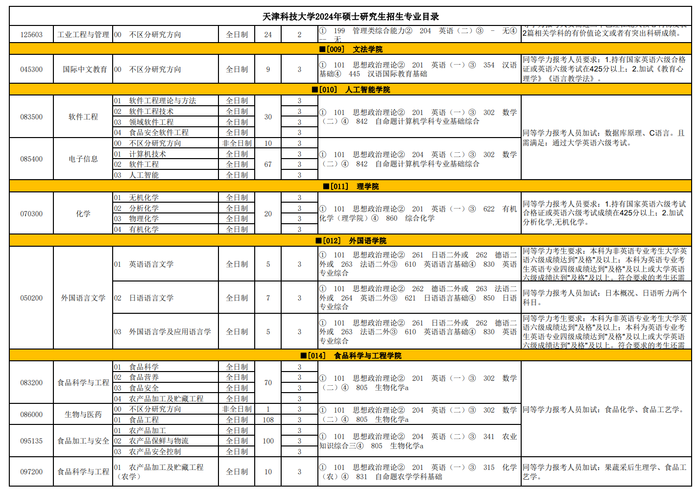 天津科技大學2024碩士研究生招生專業(yè)目錄及考試科目