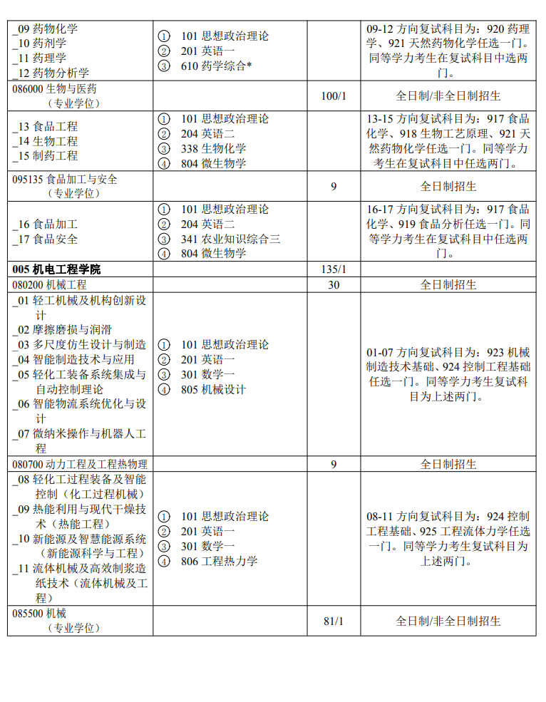 陜西科技大學(xué)2024碩士研究生招生專業(yè)目錄及考試科目