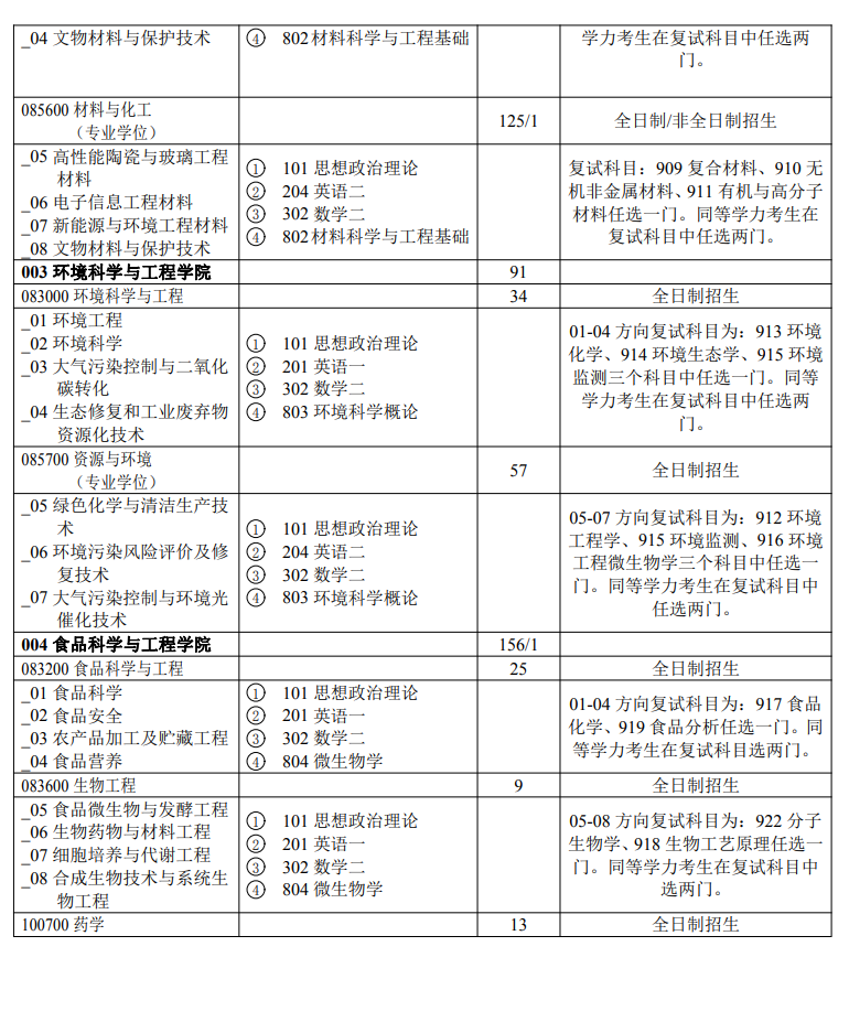 陜西科技大學(xué)2024碩士研究生招生專業(yè)目錄及考試科目
