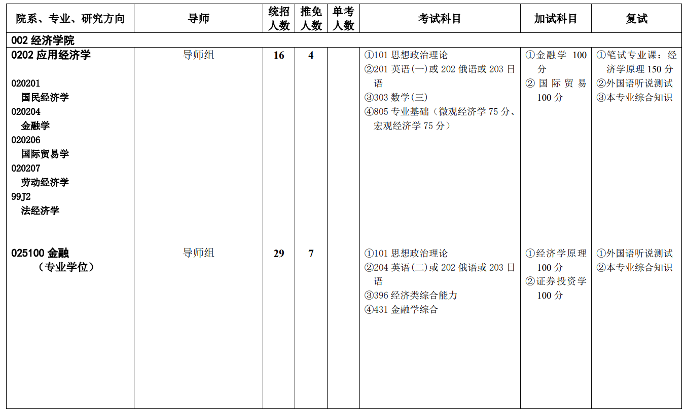 2024年西南政法大學(xué)研究生招生簡章及各專業(yè)招生計(jì)劃人數(shù)