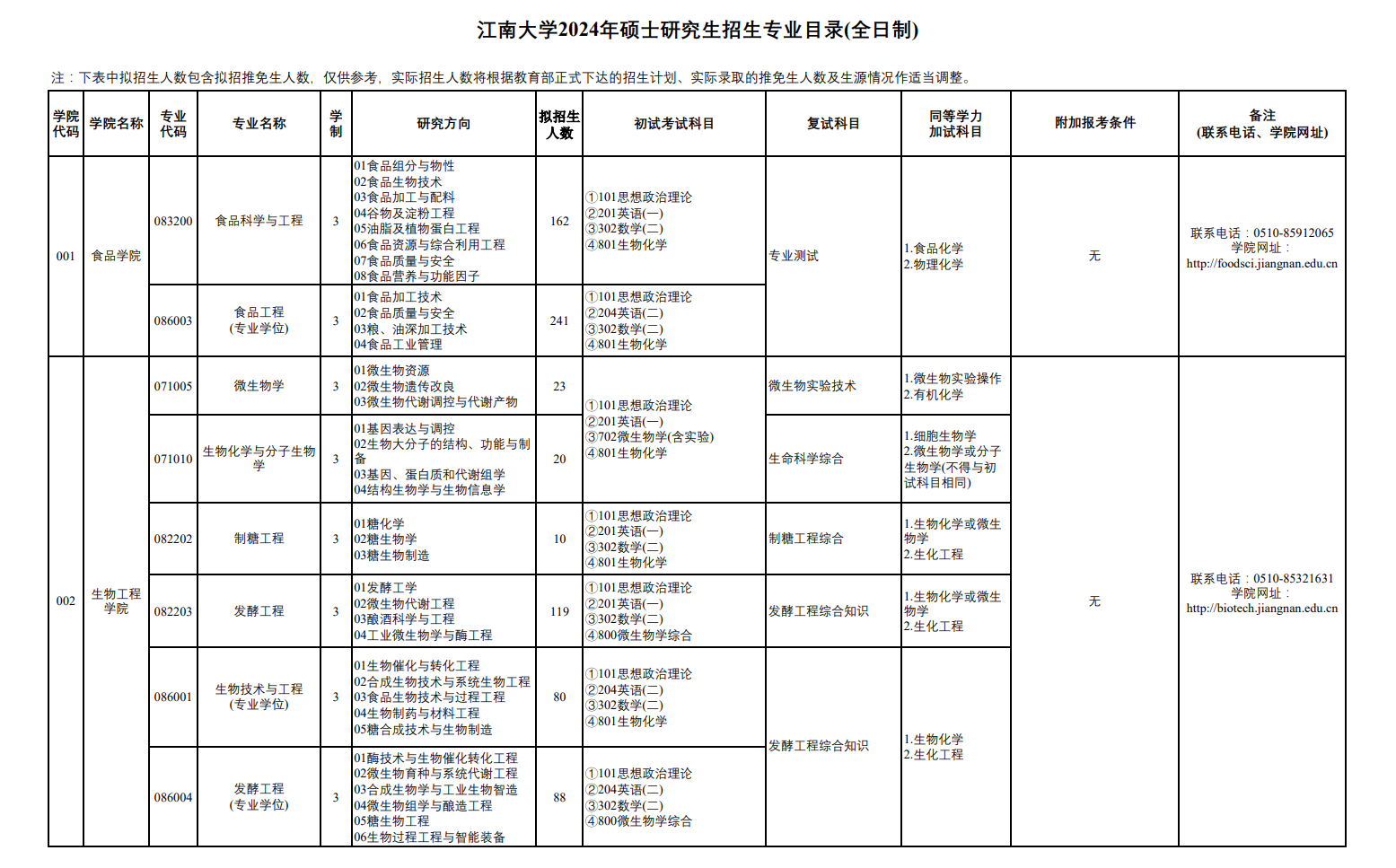 江南大學2024碩士研究生招生專業(yè)目錄及考試科目