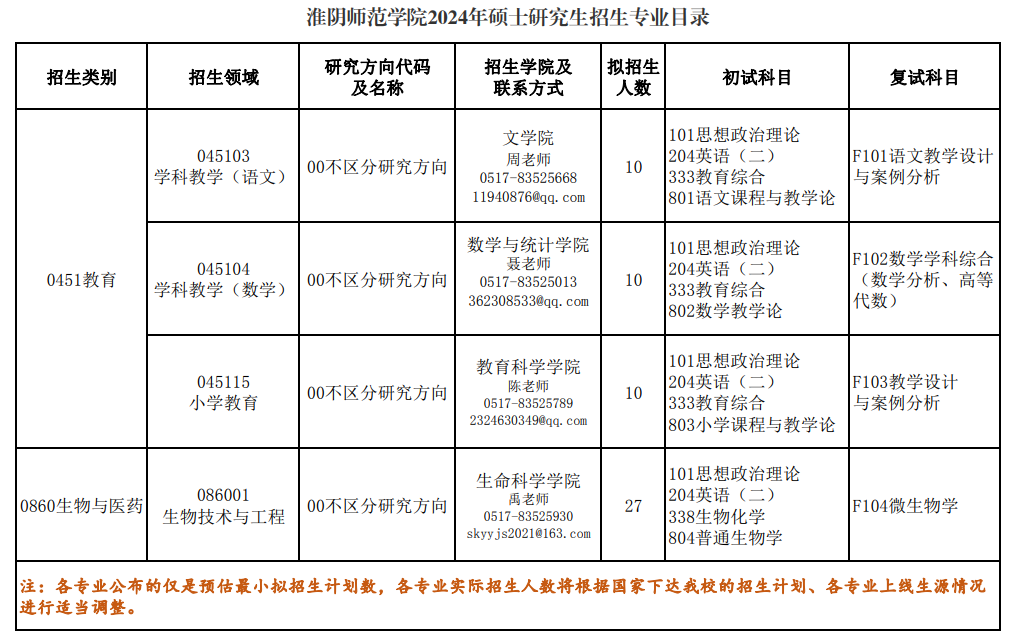 2024年淮陰師范學(xué)院研究生招生簡(jiǎn)章及各專(zhuān)業(yè)招生計(jì)劃人數(shù)