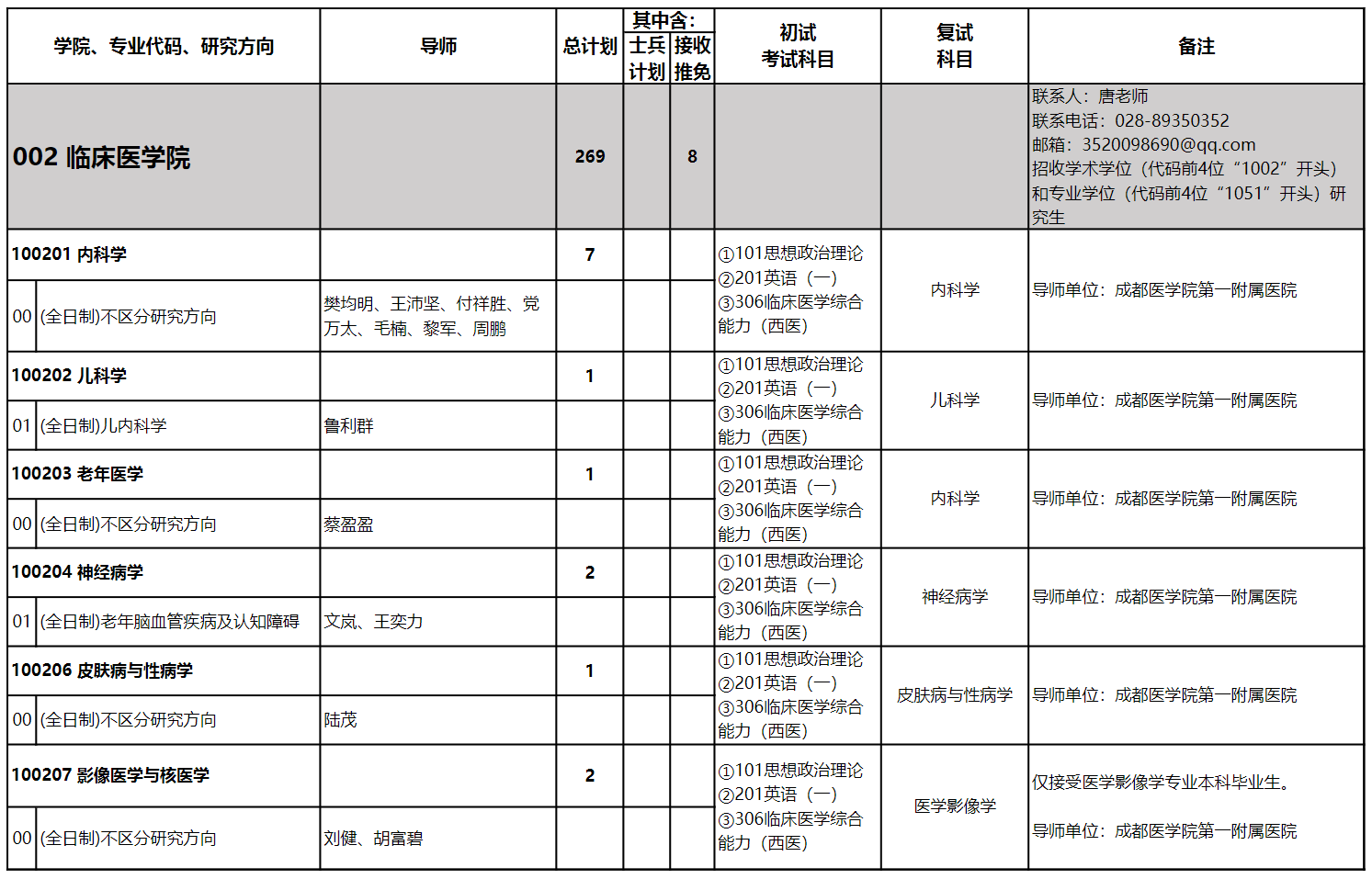 2024年成都醫(yī)學(xué)院研究生招生簡章及各專業(yè)招生計(jì)劃人數(shù)