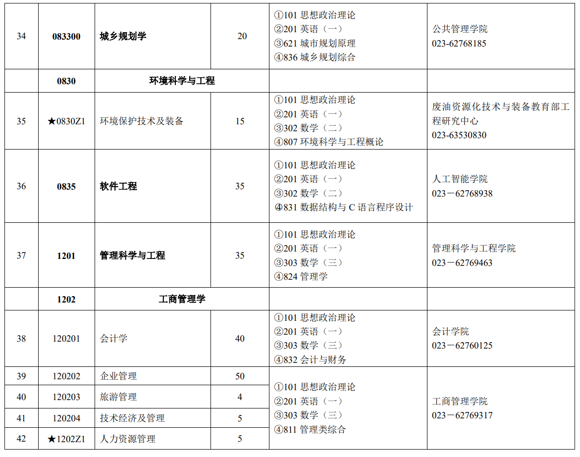 2024年重慶工商大學研究生招生簡章及各專業(yè)招生計劃人數(shù)