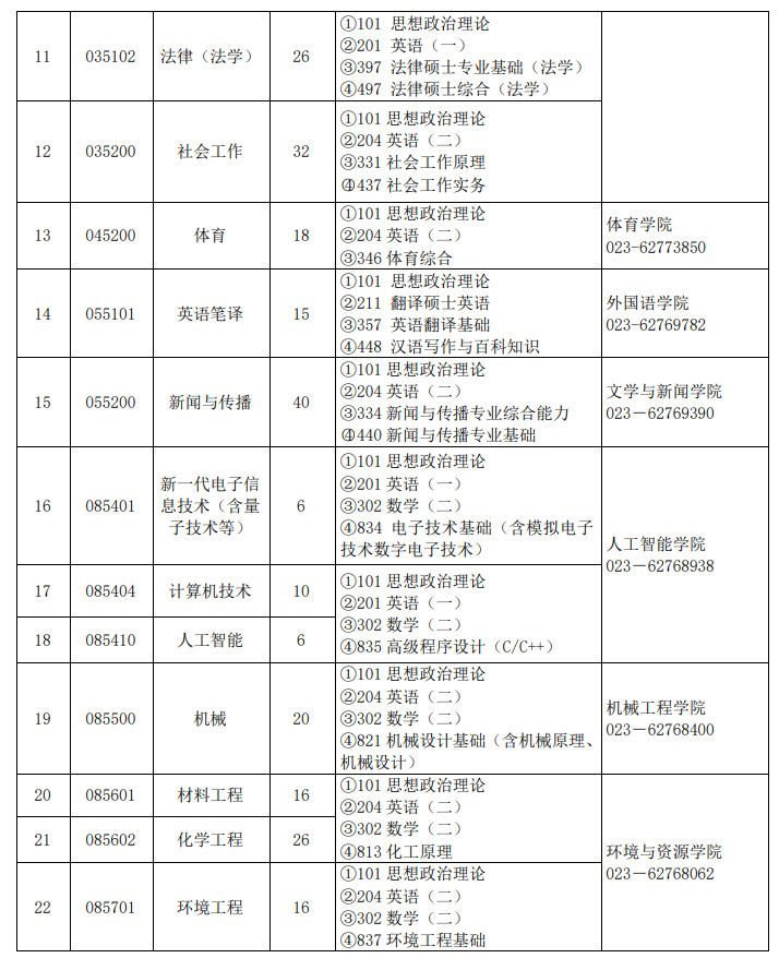 2024年重慶工商大學研究生招生簡章及各專業(yè)招生計劃人數(shù)