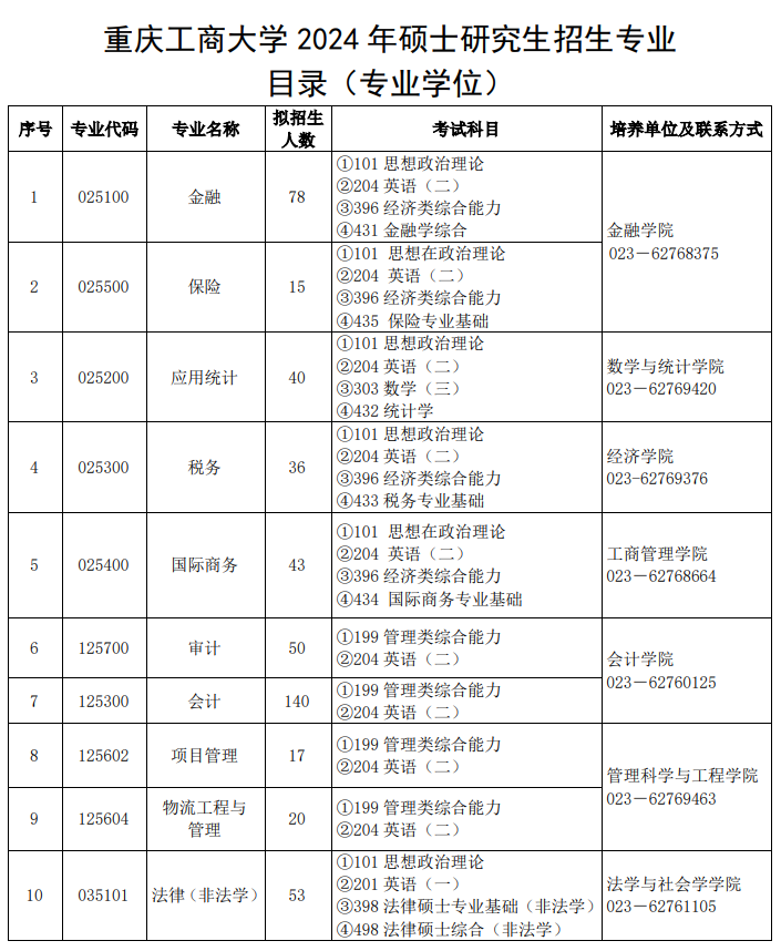 2024年重慶工商大學研究生招生簡章及各專業(yè)招生計劃人數(shù)