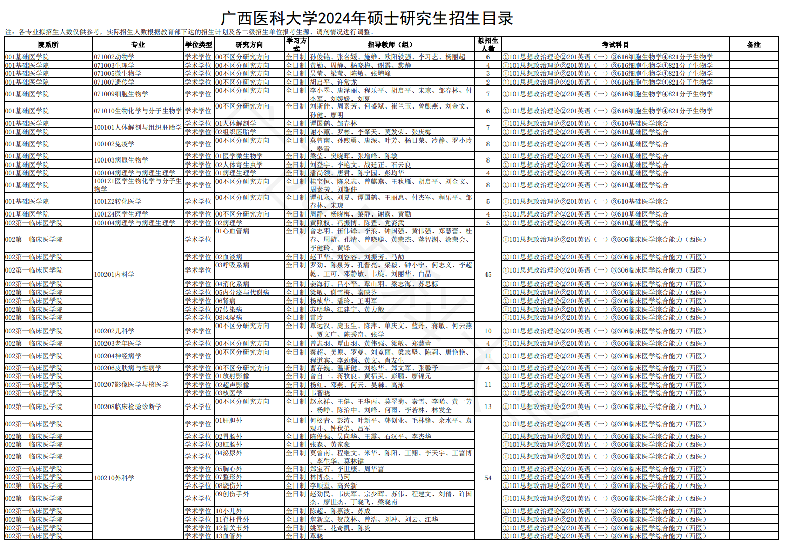 2024年廣西醫(yī)科大學(xué)研究生招生簡章及各專業(yè)招生計劃人數(shù)
