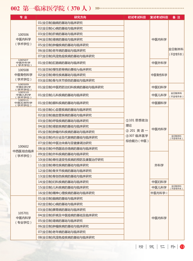 2024年陜西中醫(yī)藥大學(xué)研究生招生簡章及各專業(yè)招生計(jì)劃人數(shù)