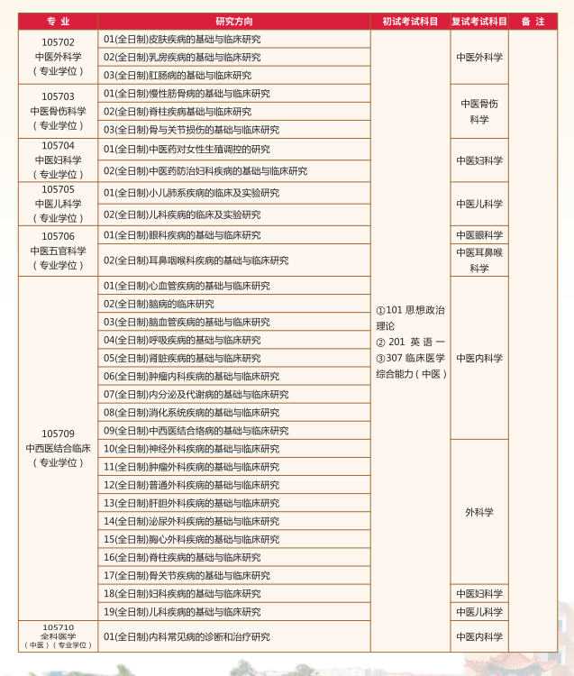 2024年陜西中醫(yī)藥大學(xué)研究生招生簡章及各專業(yè)招生計(jì)劃人數(shù)