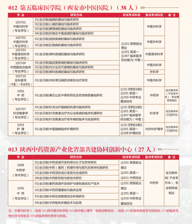 2024年陜西中醫(yī)藥大學(xué)研究生招生簡章及各專業(yè)招生計(jì)劃人數(shù)