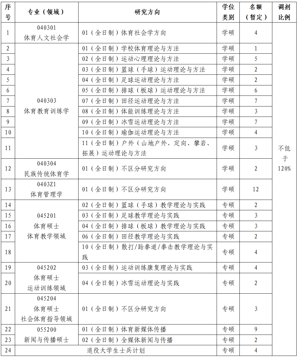 2024年沈陽體育學院考研調(diào)劑要求及條件