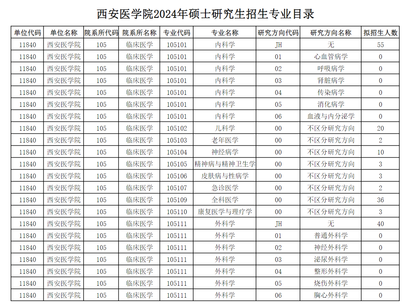 2024年西安醫(yī)學(xué)院研究生招生簡(jiǎn)章及各專業(yè)招生計(jì)劃人數(shù)