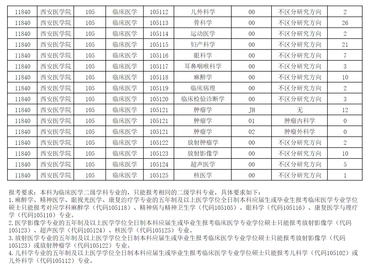 2024年西安醫(yī)學(xué)院研究生招生簡(jiǎn)章及各專業(yè)招生計(jì)劃人數(shù)