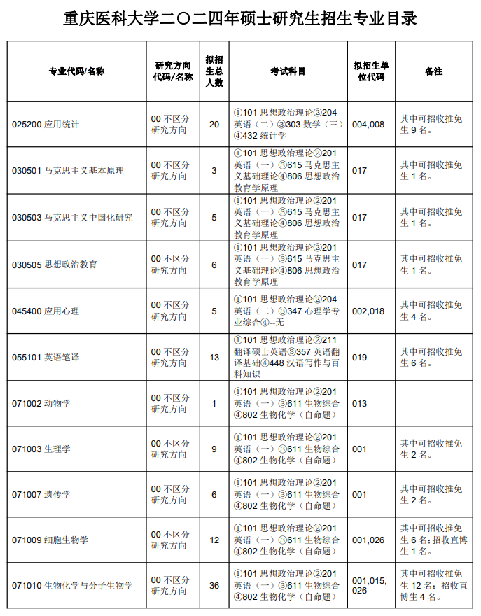 2024年重慶醫(yī)科大學研究生招生簡章及各專業(yè)招生計劃人數(shù)