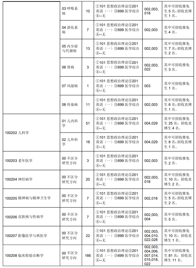 2024年重慶醫(yī)科大學研究生招生簡章及各專業(yè)招生計劃人數(shù)